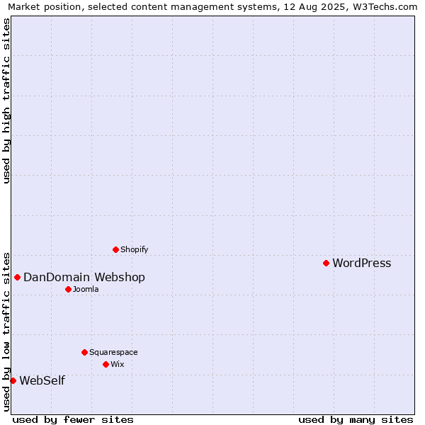 Market position of WordPress vs. DanDomain Webshop vs. WebSelf
