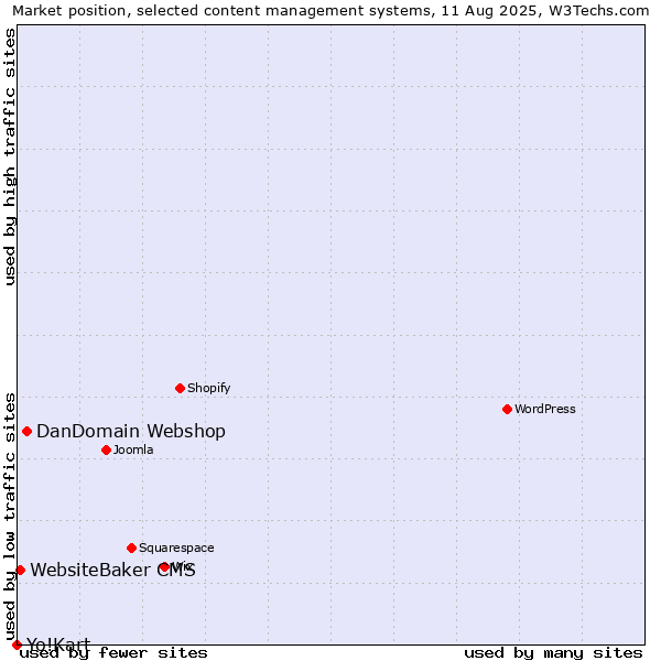 Market position of DanDomain Webshop vs. WebsiteBaker CMS vs. Yo!Kart