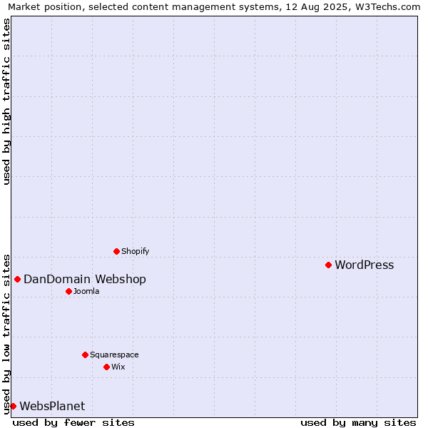 Market position of WordPress vs. DanDomain Webshop vs. WebsPlanet
