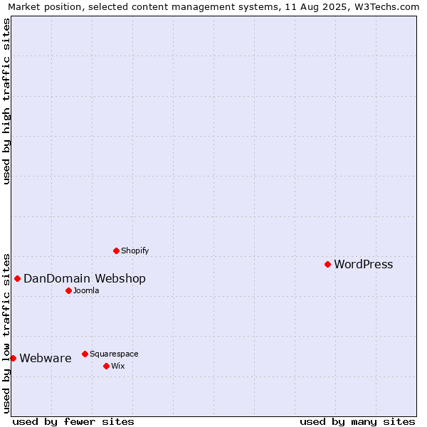 Market position of WordPress vs. DanDomain Webshop vs. Webware