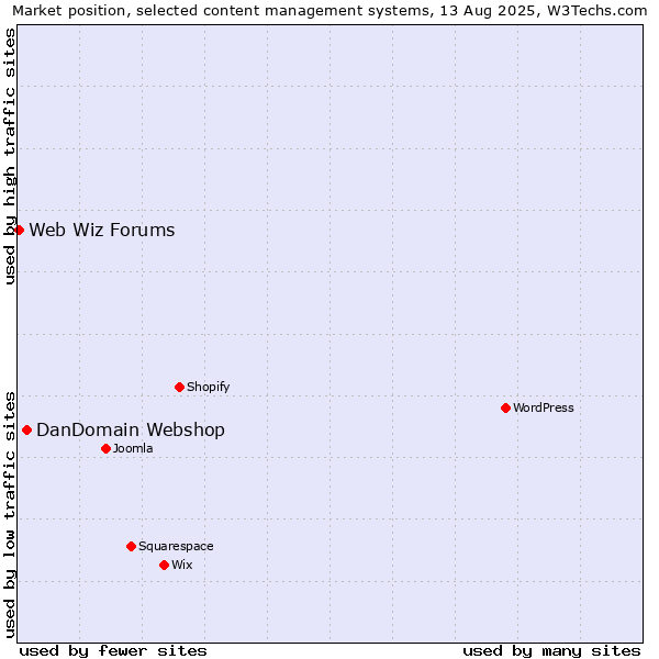 Market position of DanDomain Webshop vs. Web Wiz Forums