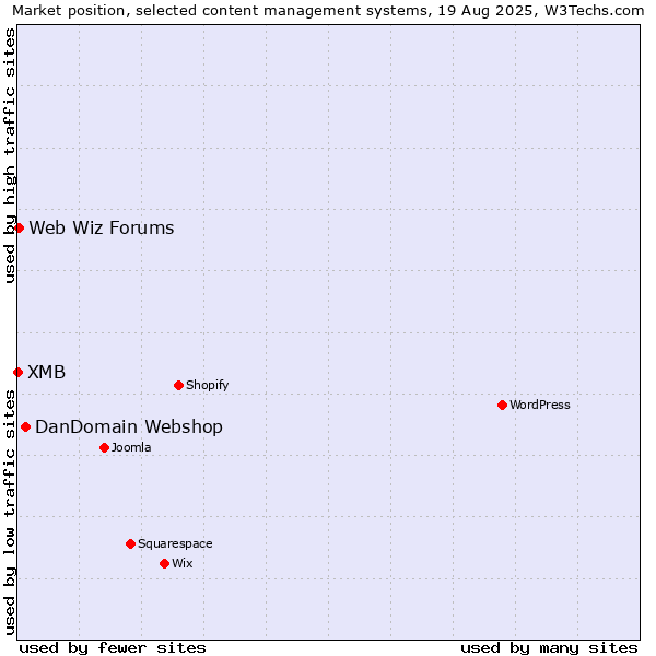 Market position of DanDomain Webshop vs. Web Wiz Forums vs. XMB