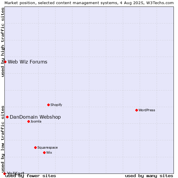 Market position of DanDomain Webshop vs. Web Wiz Forums vs. Yo!Kart