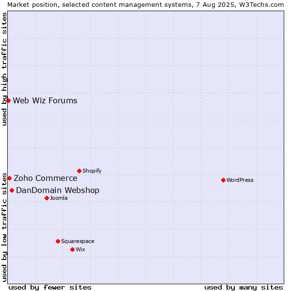 Market position of DanDomain Webshop vs. Zoho Commerce vs. Web Wiz Forums