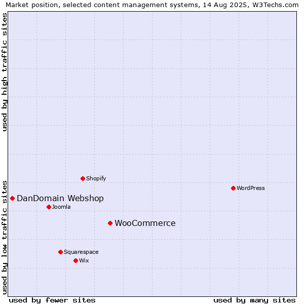 Market position of WooCommerce vs. DanDomain Webshop