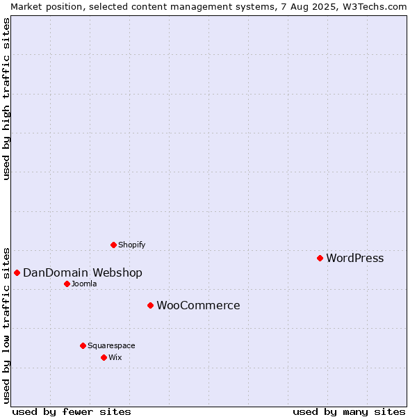 Market position of WordPress vs. WooCommerce vs. DanDomain Webshop