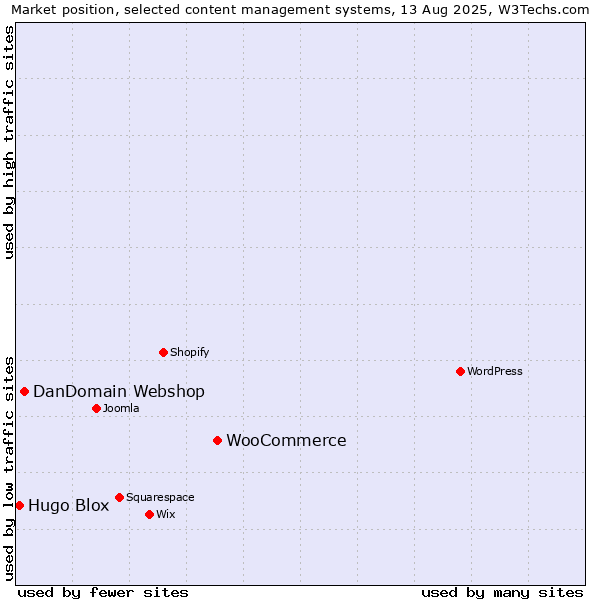 Market position of WooCommerce vs. DanDomain Webshop vs. Hugo Blox