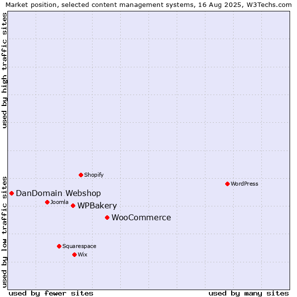 Market position of WooCommerce vs. WPBakery vs. DanDomain Webshop