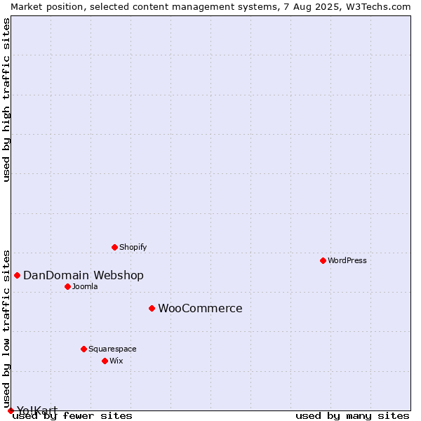 Market position of WooCommerce vs. DanDomain Webshop vs. Yo!Kart