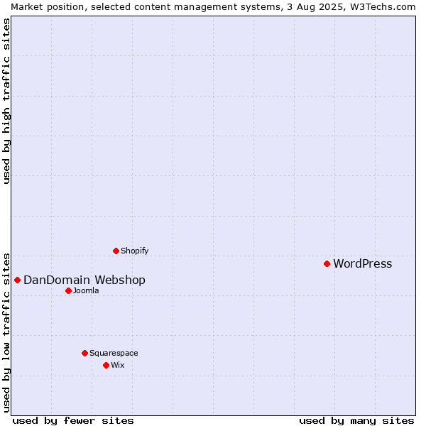 Market position of WordPress vs. DanDomain Webshop