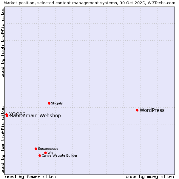 Market position of WordPress vs. DanDomain Webshop vs. XOOPS