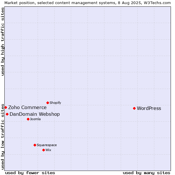 Market position of WordPress vs. DanDomain Webshop vs. Zoho Commerce