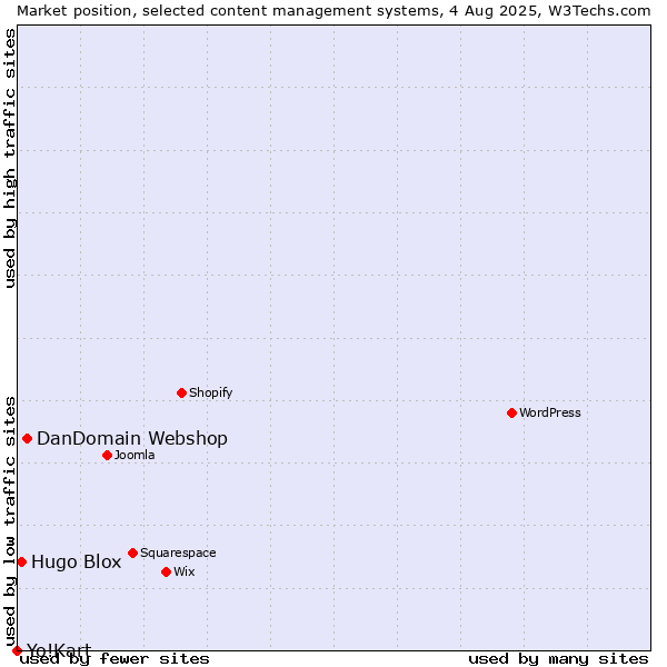 Market position of DanDomain Webshop vs. Hugo Blox vs. Yo!Kart