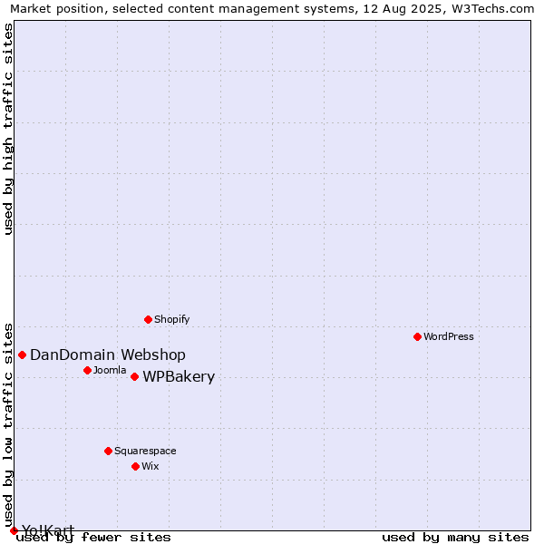 Market position of WPBakery vs. DanDomain Webshop vs. Yo!Kart