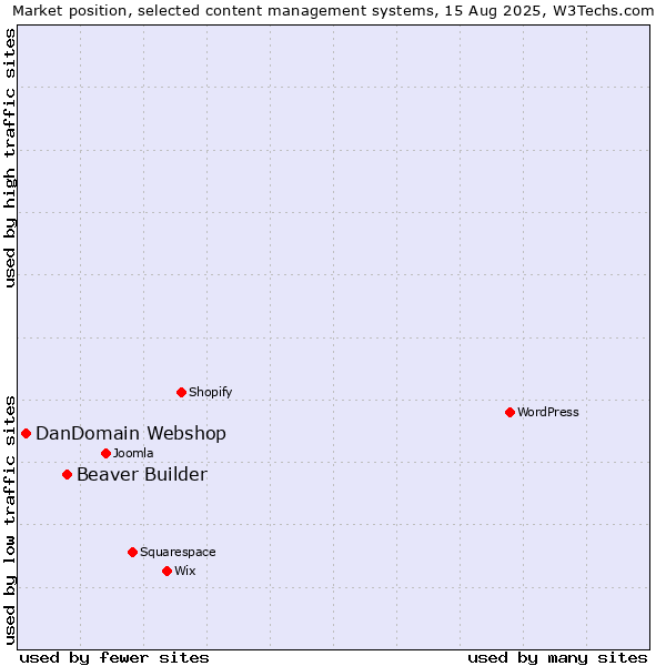 Market position of Beaver Builder vs. DanDomain Webshop