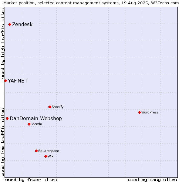 Market position of Zendesk vs. DanDomain Webshop vs. YAF.NET