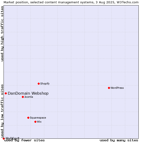 Market position of DanDomain Webshop vs. Yo!Kart