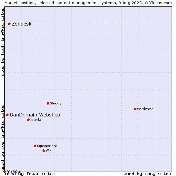 Market position of Zendesk vs. DanDomain Webshop vs. Yo!Kart