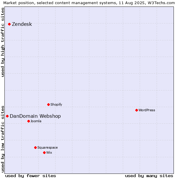 Market position of Zendesk vs. DanDomain Webshop