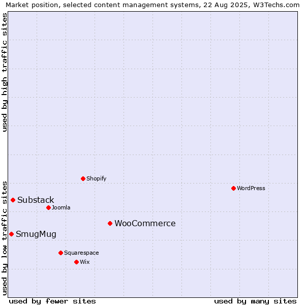 Market position of WooCommerce vs. Substack vs. SmugMug