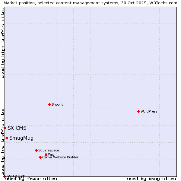 Market position of SmugMug vs. SX CMS vs. Yo!Kart