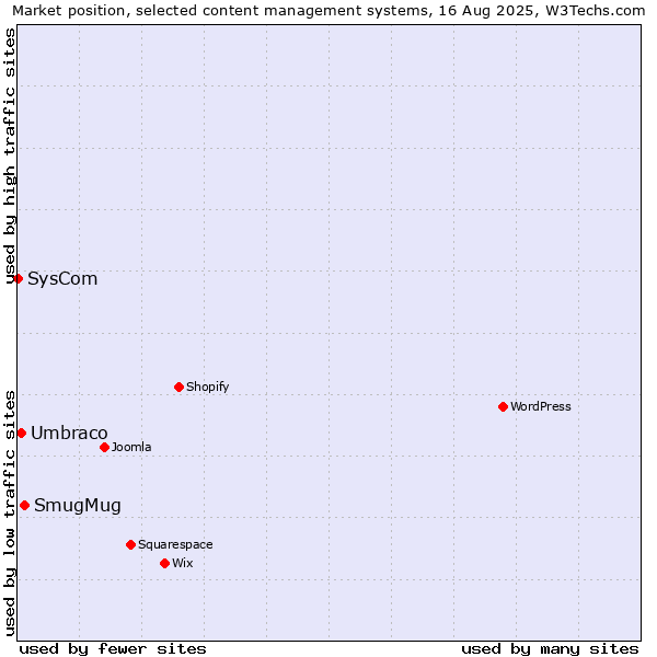 Market position of SmugMug vs. Umbraco vs. SysCom