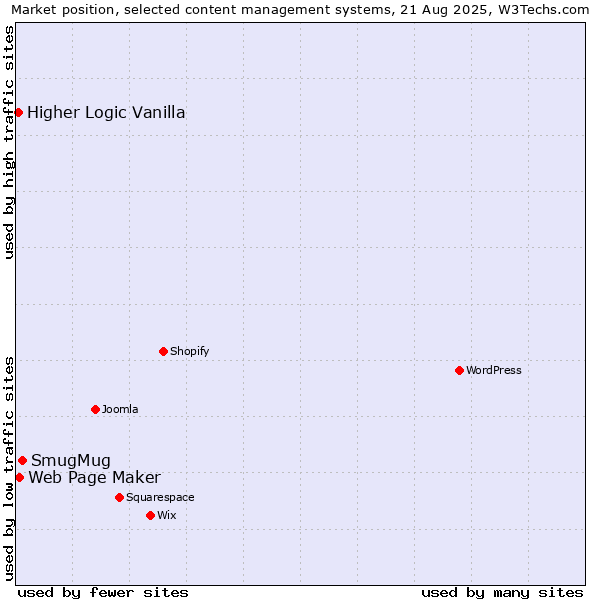 Market position of SmugMug vs. Web Page Maker vs. Higher Logic Vanilla