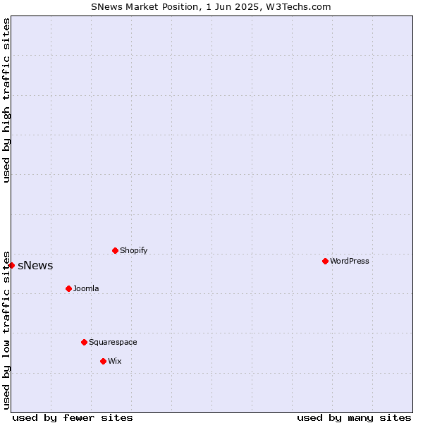Market position of sNews