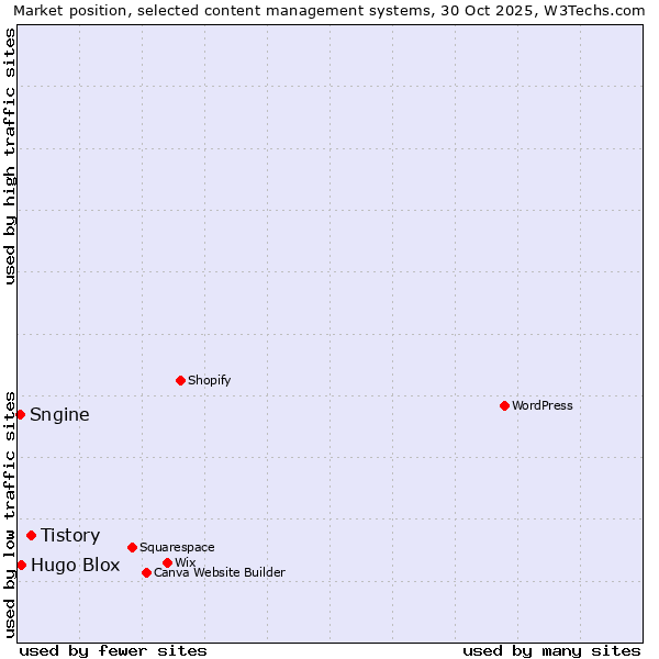 Market position of Tistory vs. Hugo Blox vs. Sngine