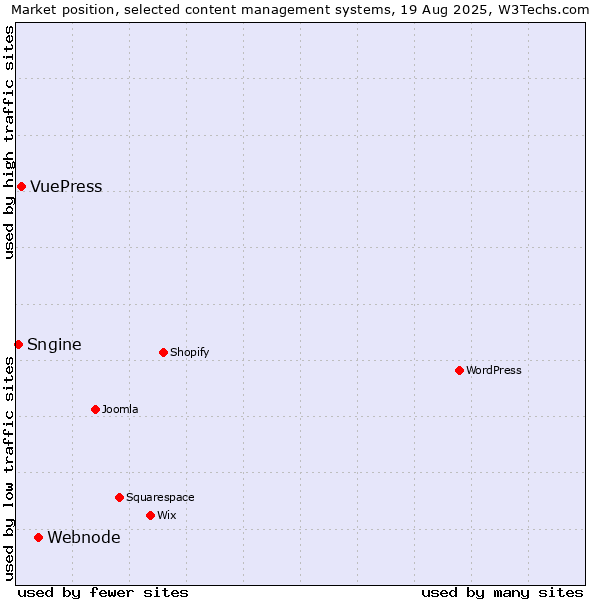 Market position of Webnode vs. VuePress vs. Sngine