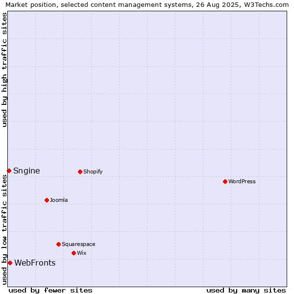 Market position of WebFronts vs. Sngine
