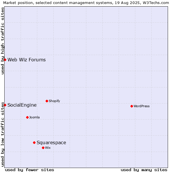 Market position of Squarespace vs. SocialEngine vs. Web Wiz Forums