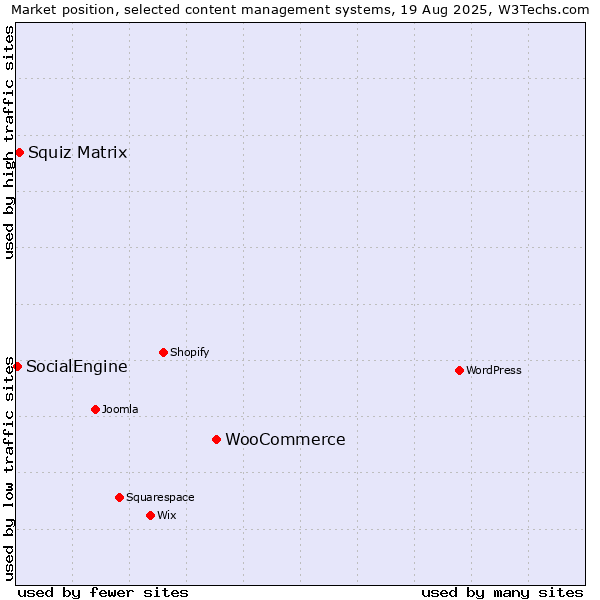 Market position of WooCommerce vs. Squiz Matrix vs. SocialEngine