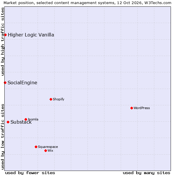 Market position of Substack vs. Higher Logic Vanilla vs. SocialEngine