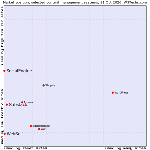 Market position of Substack vs. WebSelf vs. SocialEngine