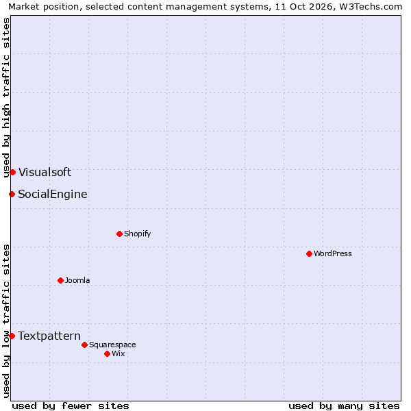 Market position of Visualsoft vs. Textpattern vs. SocialEngine