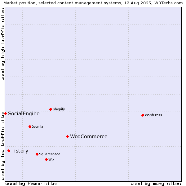 Market position of WooCommerce vs. Tistory vs. SocialEngine