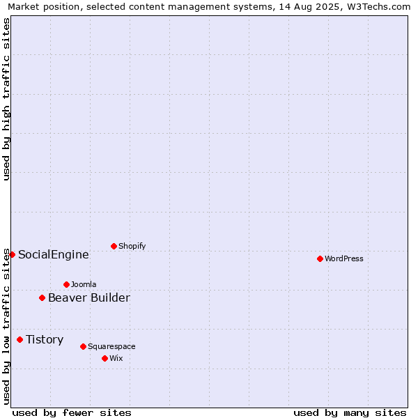 Market position of Beaver Builder vs. Tistory vs. SocialEngine