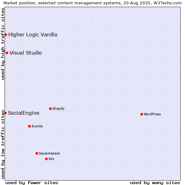 Market position of Visual Studio vs. Higher Logic Vanilla vs. SocialEngine