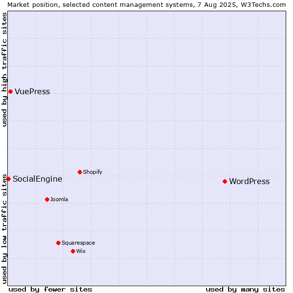 Market position of WordPress vs. VuePress vs. SocialEngine