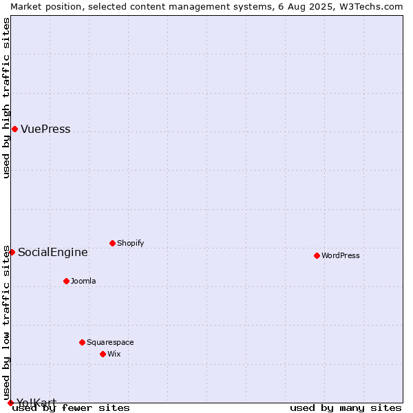 Market position of VuePress vs. SocialEngine vs. Yo!Kart