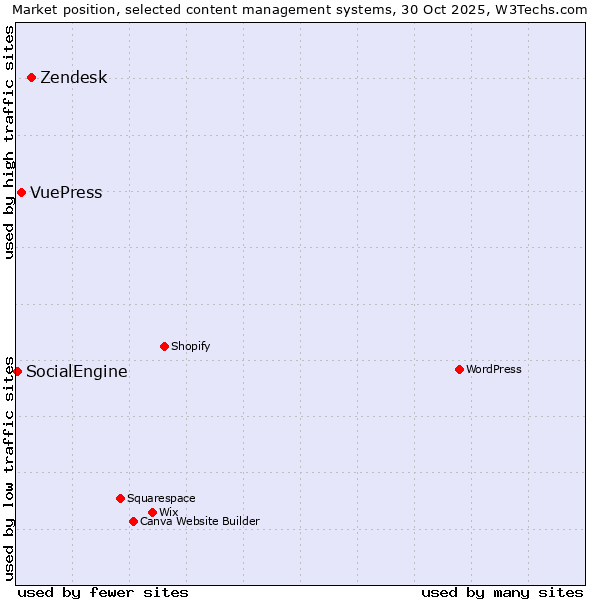 Market position of Zendesk vs. VuePress vs. SocialEngine