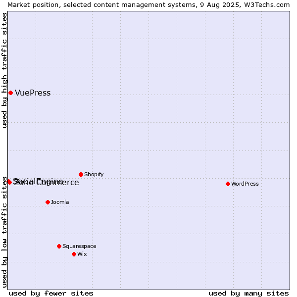 Market position of VuePress vs. Zoho Commerce vs. SocialEngine