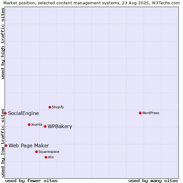 Market position of WPBakery vs. Web Page Maker vs. SocialEngine