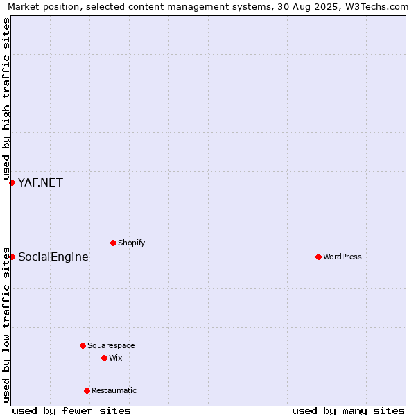 Market position of SocialEngine vs. YAF.NET