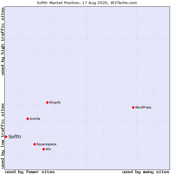 Market position of Softtr