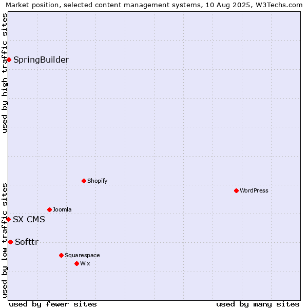 Market position of Softtr vs. SpringBuilder vs. SX CMS