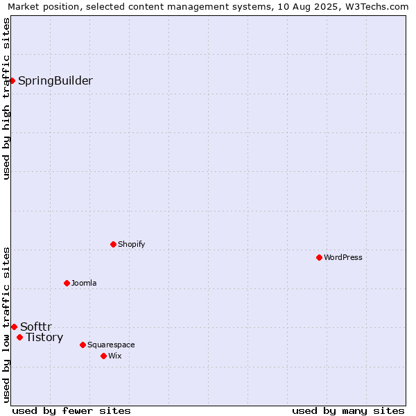 Market position of Tistory vs. Softtr vs. SpringBuilder
