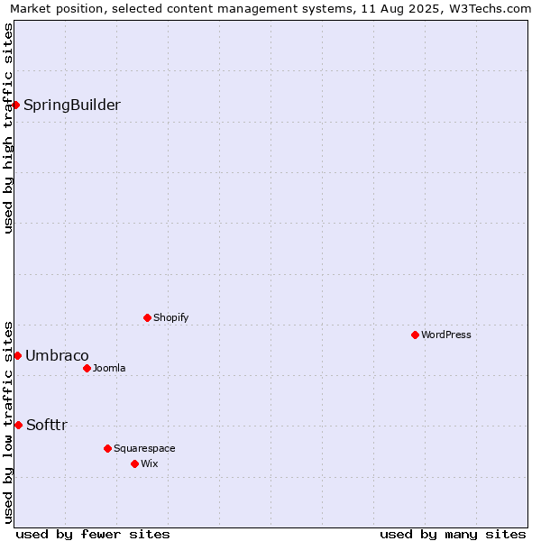 Market position of Softtr vs. Umbraco vs. SpringBuilder
