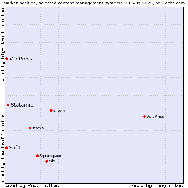 Market position of Statamic vs. VuePress vs. Softtr
